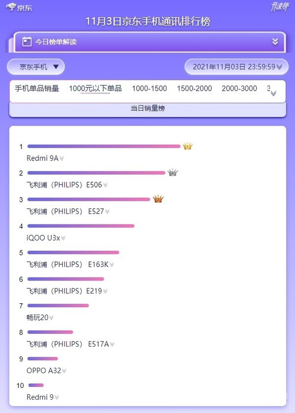 1000元以内的好手机（千元以下手机最新销量排行）