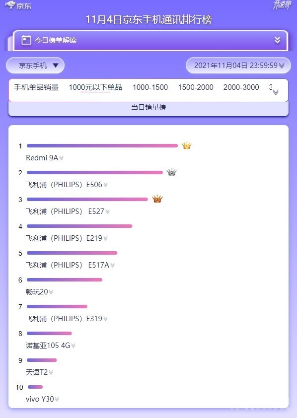 1000元以内的好手机（千元以下手机最新销量排行）