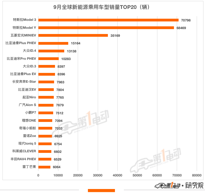 9月全球销量榜：特斯拉突破14万辆重夺销冠，雷丁芒果首上榜