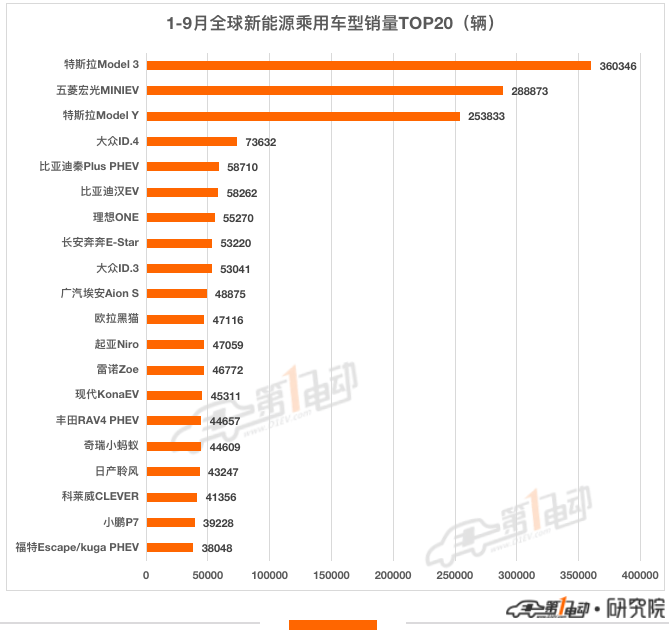 9月全球销量榜：特斯拉突破14万辆重夺销冠，雷丁芒果首上榜