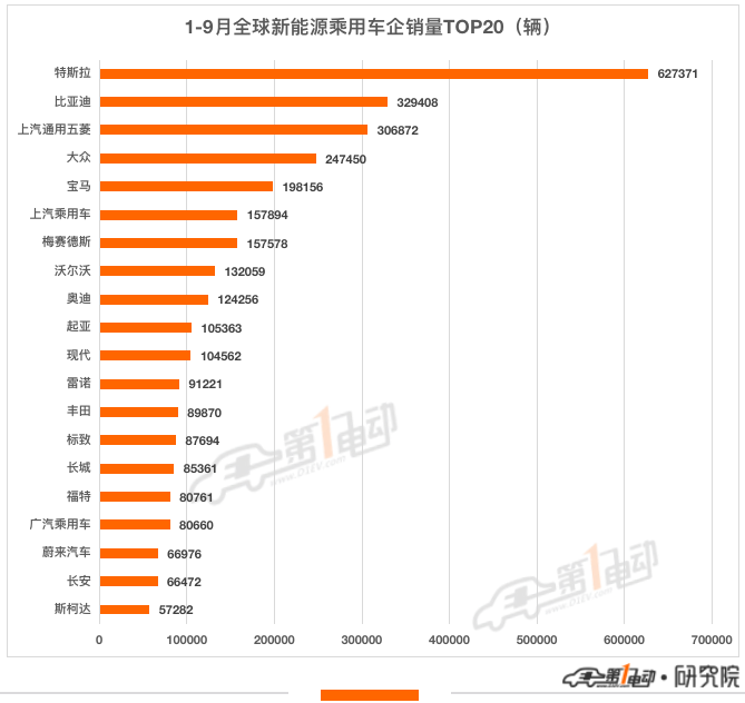 9月全球销量榜：特斯拉突破14万辆重夺销冠，雷丁芒果首上榜