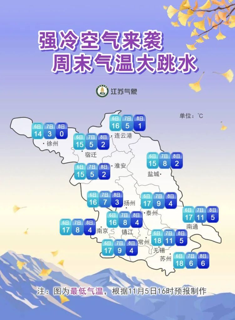 15天气盐城寒潮警报下降14摄氏度今年下半年以来最冷的天气即将到来