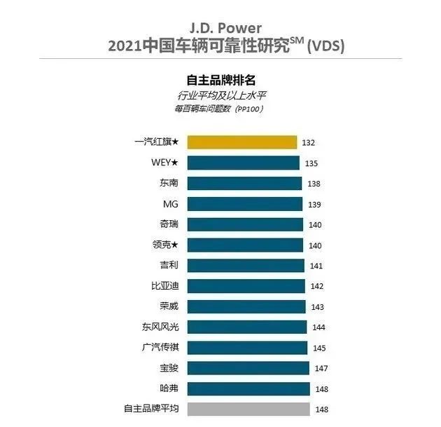 2021中国车辆可靠性排名：Jeep获主流车品牌第一