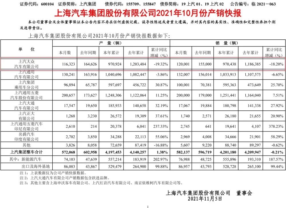 上汽集团10月销量公布，上汽大众同比跌超20%