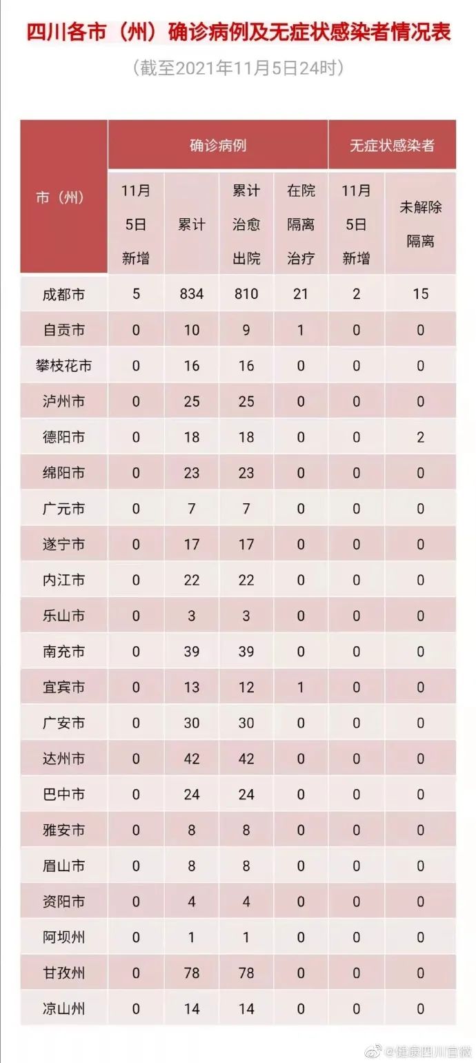 成都昨日本土新增“3+2”，“黄码”人员核酸检测免费