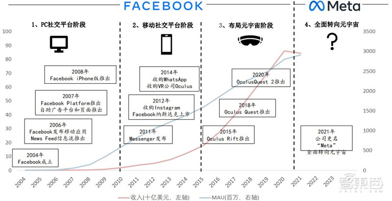 報告揭秘扎克伯格的元宇宙野心，布局八大場景，軟硬件全都要 | 智東西內參