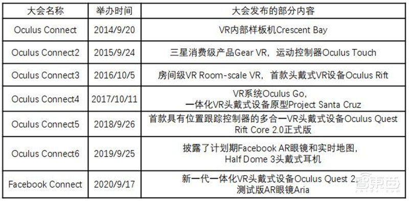 報告揭秘扎克伯格的元宇宙野心，布局八大場景，軟硬件全都要 | 智東西內參