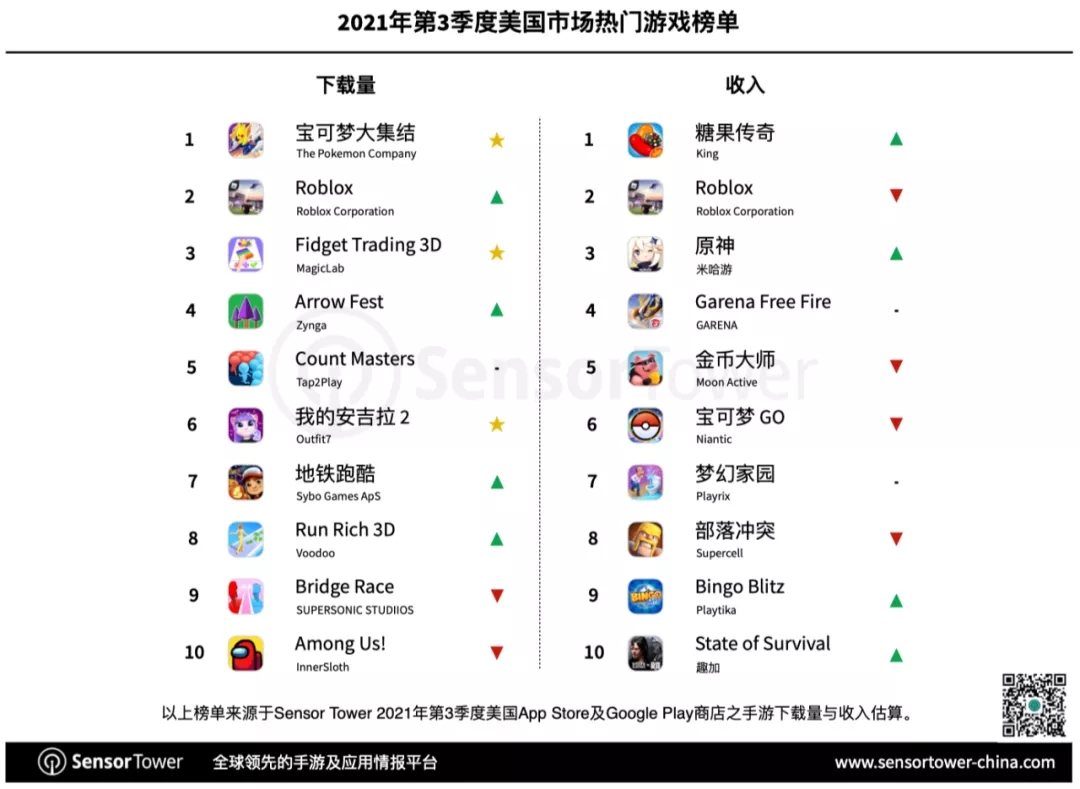 《原神》单季在美收入破亿 腾讯游戏全球收入环比大增32%