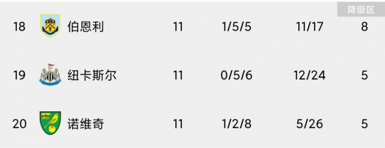 英超积分榜(英超最新积分榜：阿森纳升至第5，曼联跌至第6，热刺居第9)