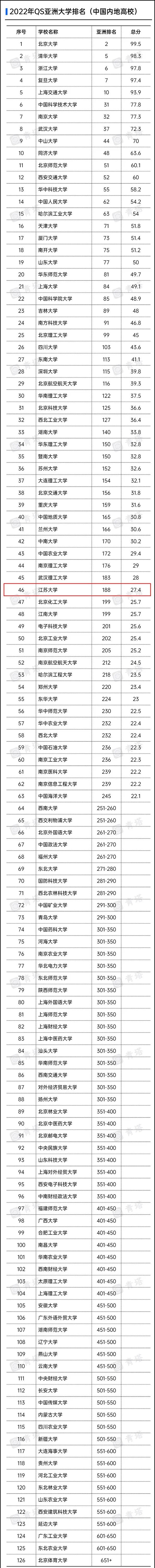 内地高校46位，2022QS亚洲大学排名出炉