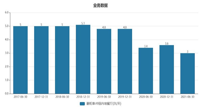 财说 | 今年市值蒸发2323亿港元，海底捞关店的真正原因是什么？