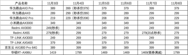 11月8日十款热门路由器全网好价汇总