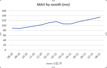 小红书完成新一轮5亿美元融资，投后估值高达200亿美元 最新资讯 第3张