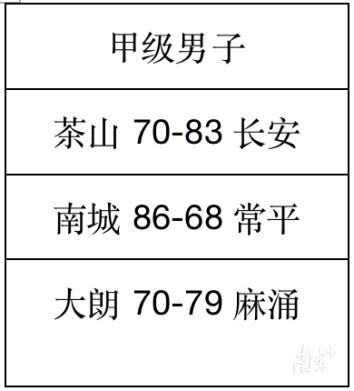 争冠大战一触即发(南城、麻涌再度相遇，东莞市篮球联赛甲级争冠大战一触即发)