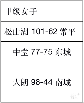 争冠大战一触即发(南城、麻涌再度相遇，东莞市篮球联赛甲级争冠大战一触即发)