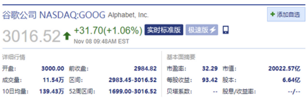 谷歌股价上涨市值突破2万亿美元！仅次于微软和苹果