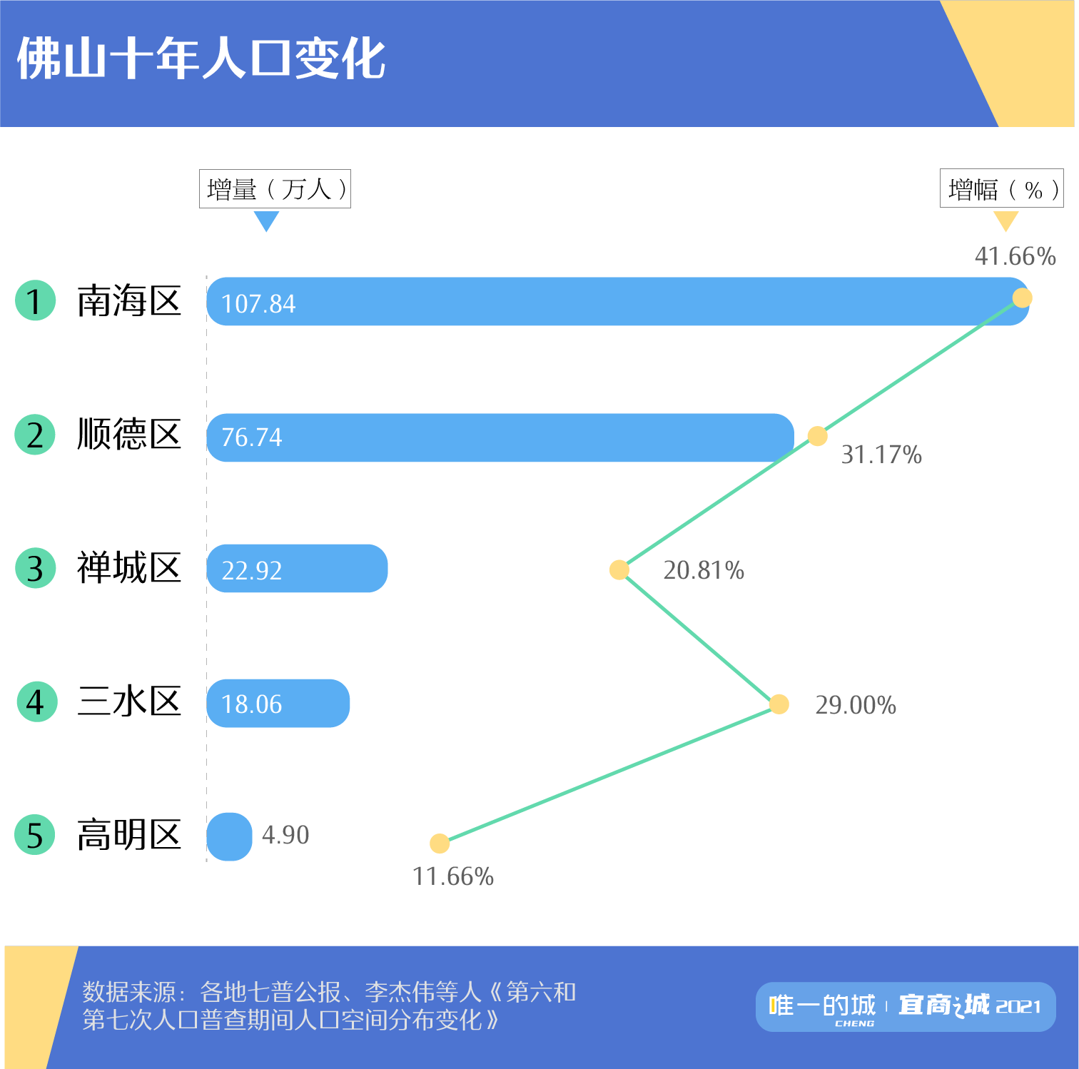 地级市的人口增长“天花板”，是这两座城