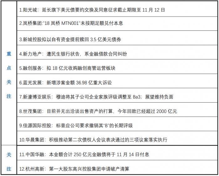 新城控股拟提前赎回3.5亿美元债券(新城控股赎回并注销2.9亿美元债券)