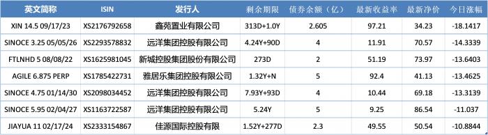 新城控股拟提前赎回3.5亿美元债券(新城控股赎回并注销2.9亿美元债券)