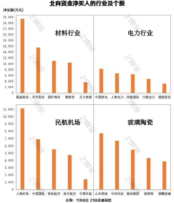 北向资金连续第二日净卖出，抛售医药、酿酒股，却增持这只汽车股近5亿元