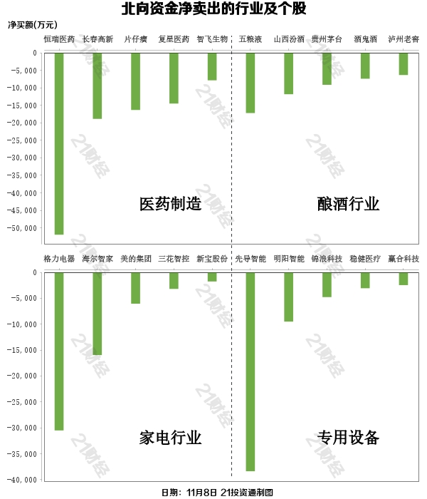 北向资金连续第二日净卖出，抛售医药、酿酒股，却增持这只汽车股近5亿元