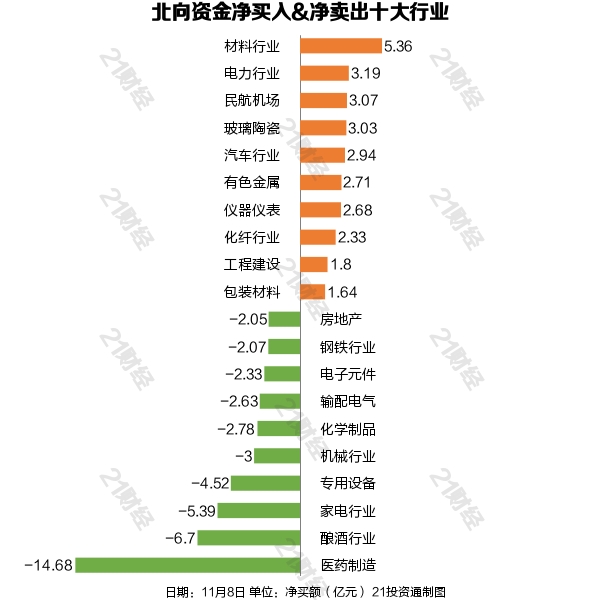 北向资金连续第二日净卖出，抛售医药、酿酒股，却增持这只汽车股近5亿元