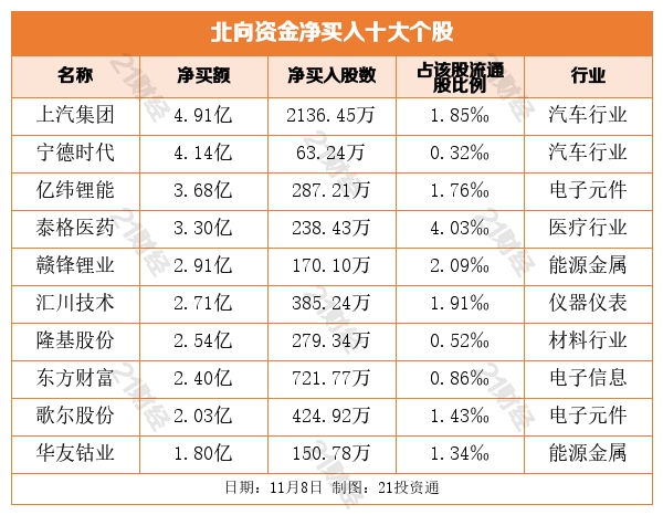 北向资金连续第二日净卖出，抛售医药、酿酒股，却增持这只汽车股近5亿元