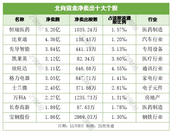 北向资金连续第二日净卖出，抛售医药、酿酒股，却增持这只汽车股近5亿元
