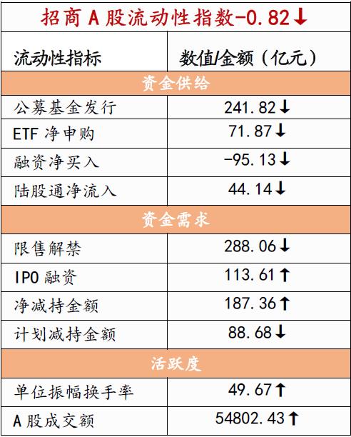 美聯儲Taper落地，重要股東減持規模擴大——金融市場流動性與監管動態周報(1108)