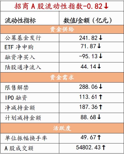 美联储Taper落地，重要股东减持规模扩大——金融市场流动性与监管动态周报(1108)