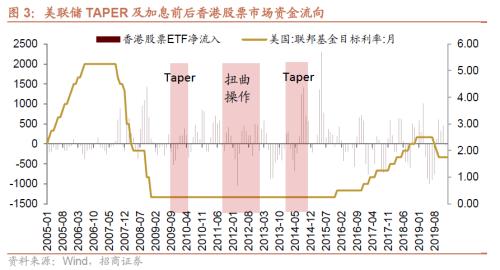 美聯儲Taper落地，重要股東減持規模擴大——金融市場流動性與監管動態周報(1108)