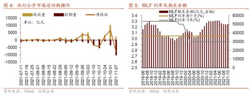 美聯儲Taper落地，重要股東減持規模擴大——金融市場流動性與監管動態周報(1108)