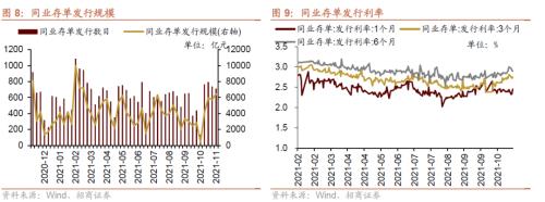 美联储Taper落地，重要股东减持规模扩大——金融市场流动性与监管动态周报(1108)