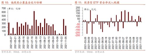 美聯儲Taper落地，重要股東減持規模擴大——金融市場流動性與監管動態周報(1108)