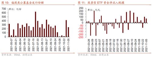 美联储Taper落地，重要股东减持规模扩大——金融市场流动性与监管动态周报(1108)