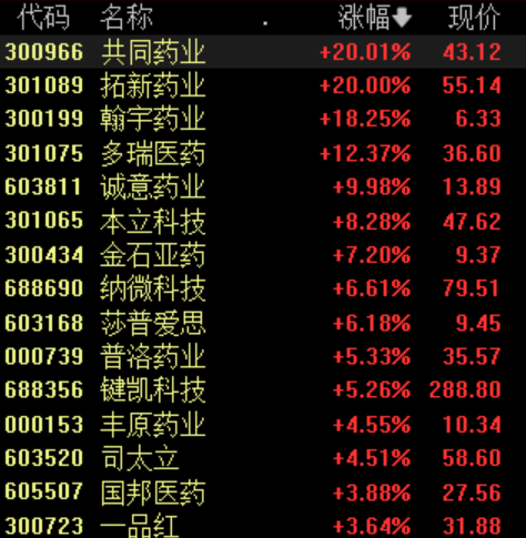 医药股大涨，医保谈判在即，哪些药企值得关注？