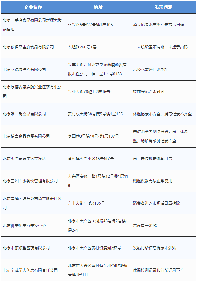 北京大兴区通报12家未落实疫情防控责任企业，含多家医药公司
