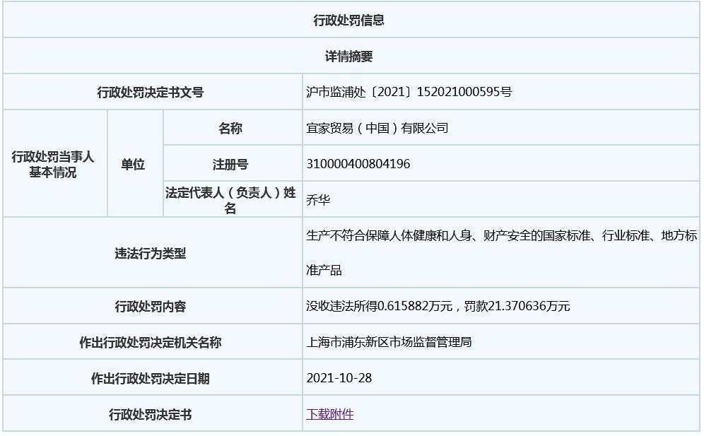 宜家销售不合格产品再被罚21万