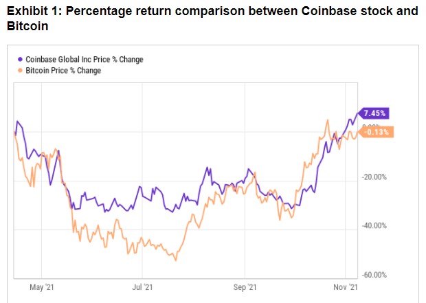 加密货币飙涨之际，Coinbase(COIN.US)较比特币更具投资价值？