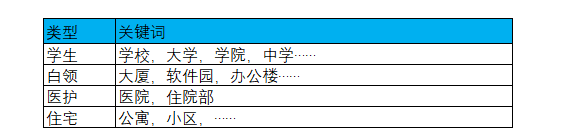 基于POI和地理围栏的精细化运营实践
