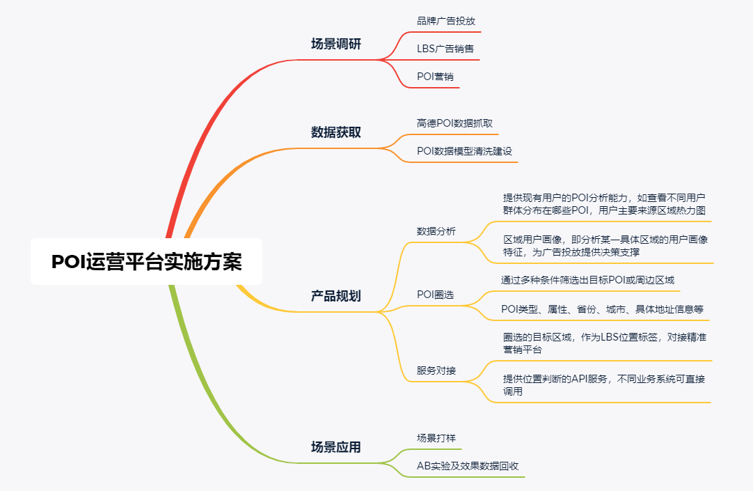 基于POI和地理围栏的精细化运营实践