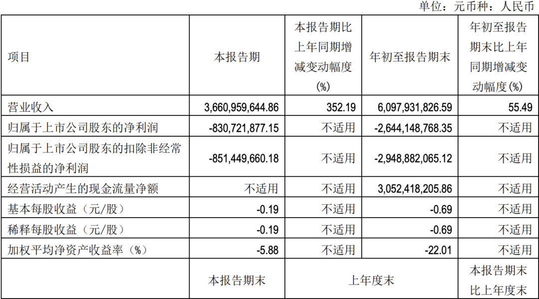 北汽蓝谷前三季度亏损26亿元，或面临ST风险