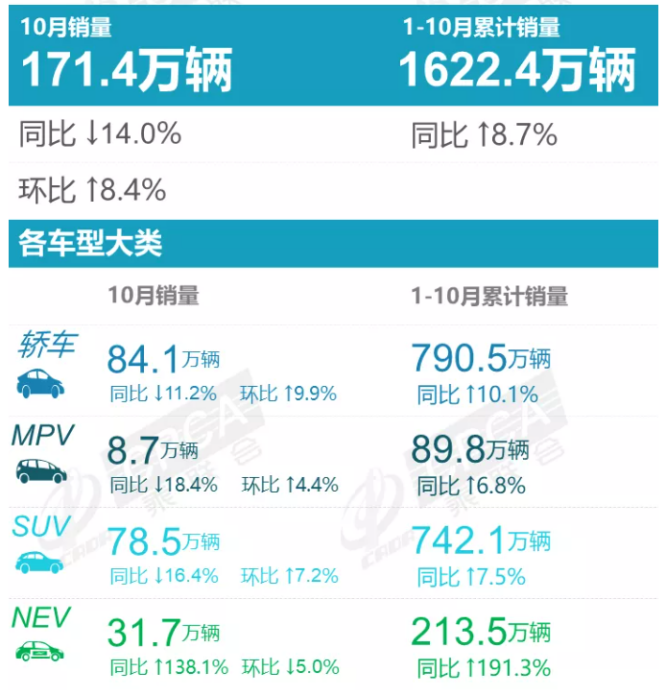 宏光MINI啃下轿车10月销冠！一汽大众全年销冠无悬念