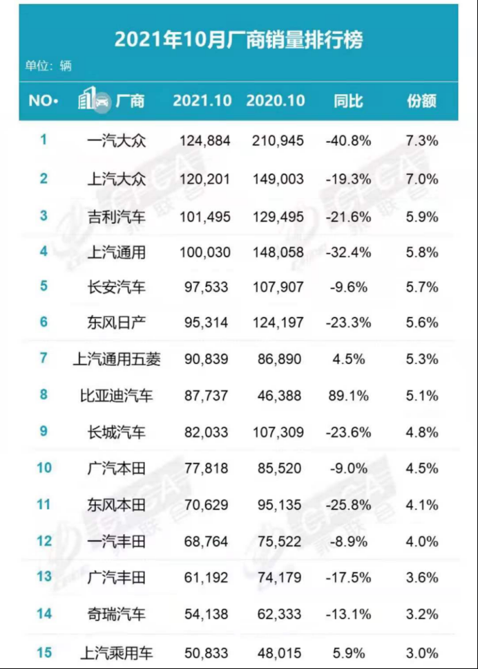 宏光MINI啃下轿车10月销冠！一汽大众全年销冠无悬念