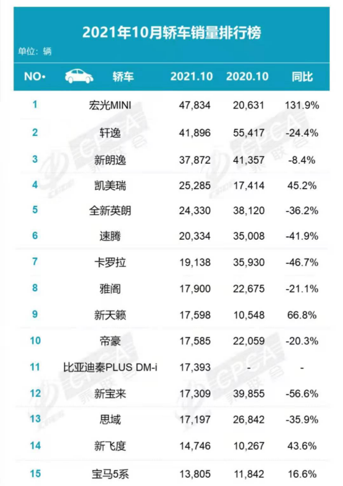 宏光MINI啃下轿车10月销冠！一汽大众全年销冠无悬念