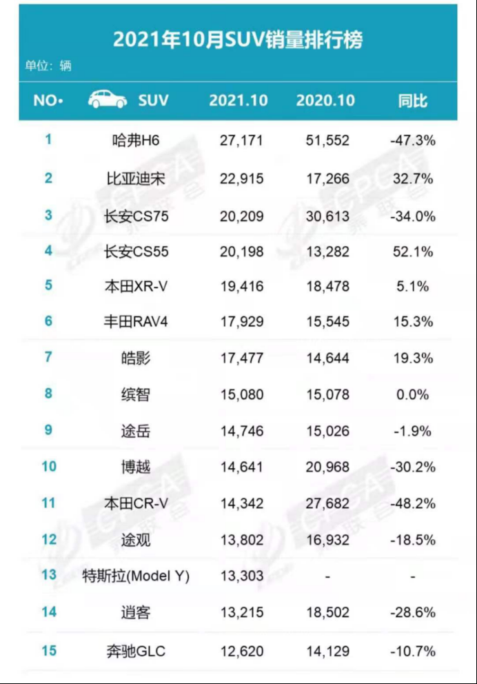 宏光MINI啃下轿车10月销冠！一汽大众全年销冠无悬念