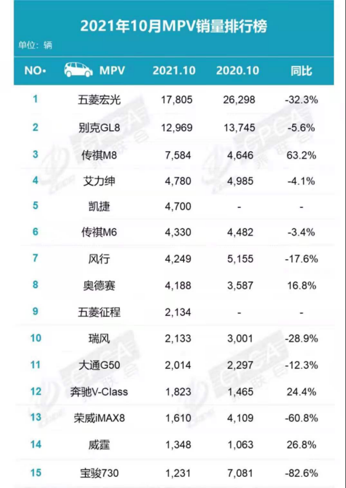 宏光MINI啃下轿车10月销冠！一汽大众全年销冠无悬念