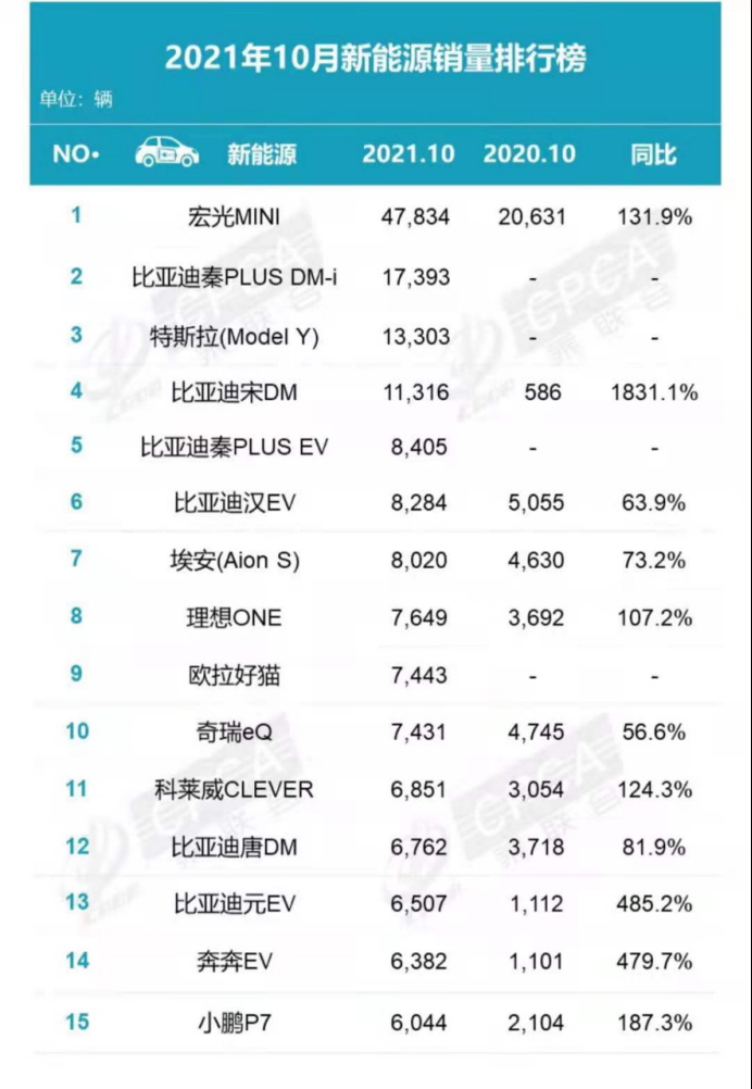 宏光MINI啃下轿车10月销冠！一汽大众全年销冠无悬念