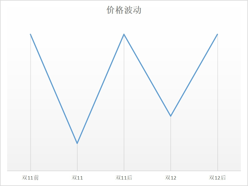 你买到手的东西，是怎么暗戳戳涨价的？