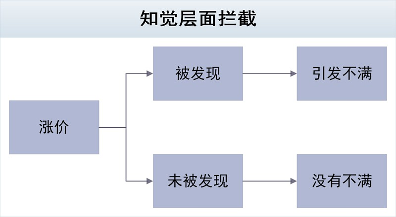 你买到手的东西，是怎么暗戳戳涨价的？